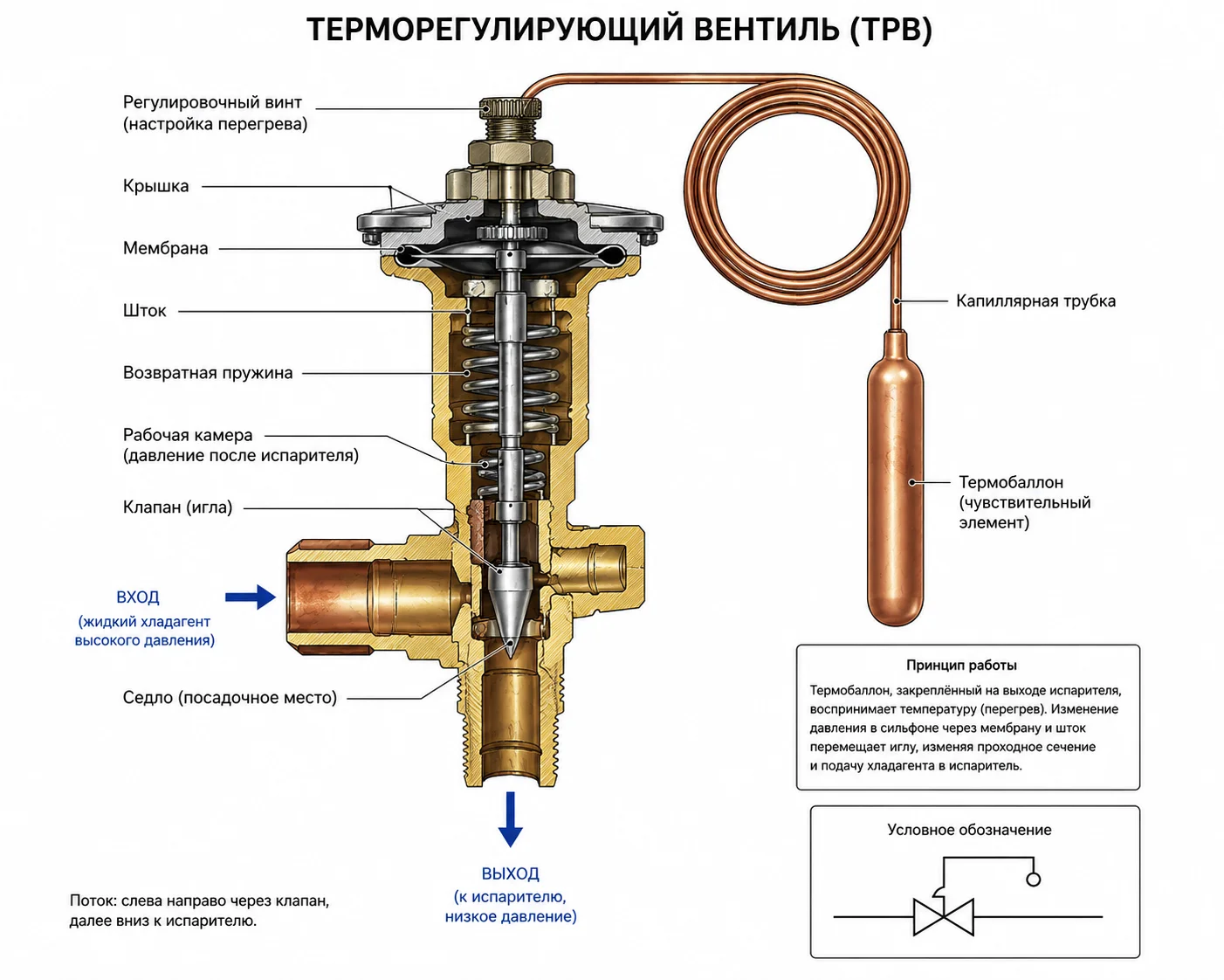 Терморегулирующий вентиль (ТРВ): полное руководство для холодильщика
